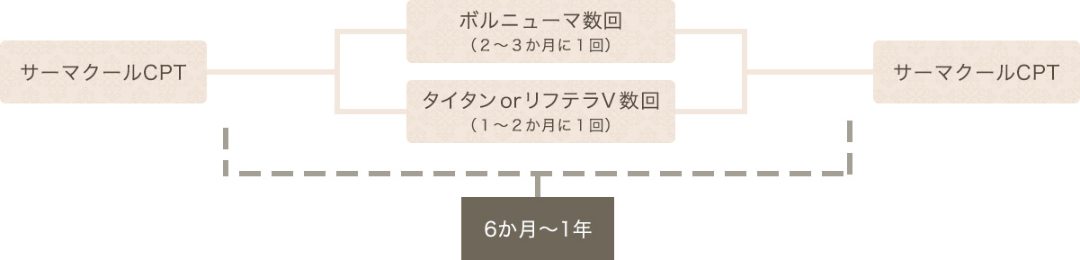 より効果を実感したい方向け周期②