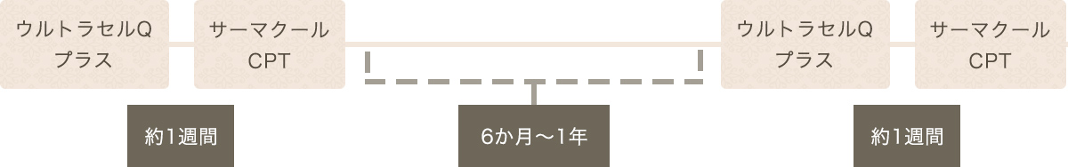 より効果を実感したい方向け周期①