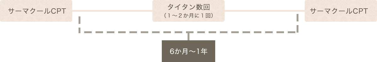 より効果を実感したい方向け周期②