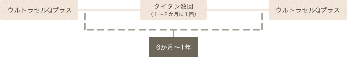 より効果を実感したい方向け周期③