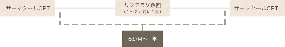 より効果を実感したい方向け周期②