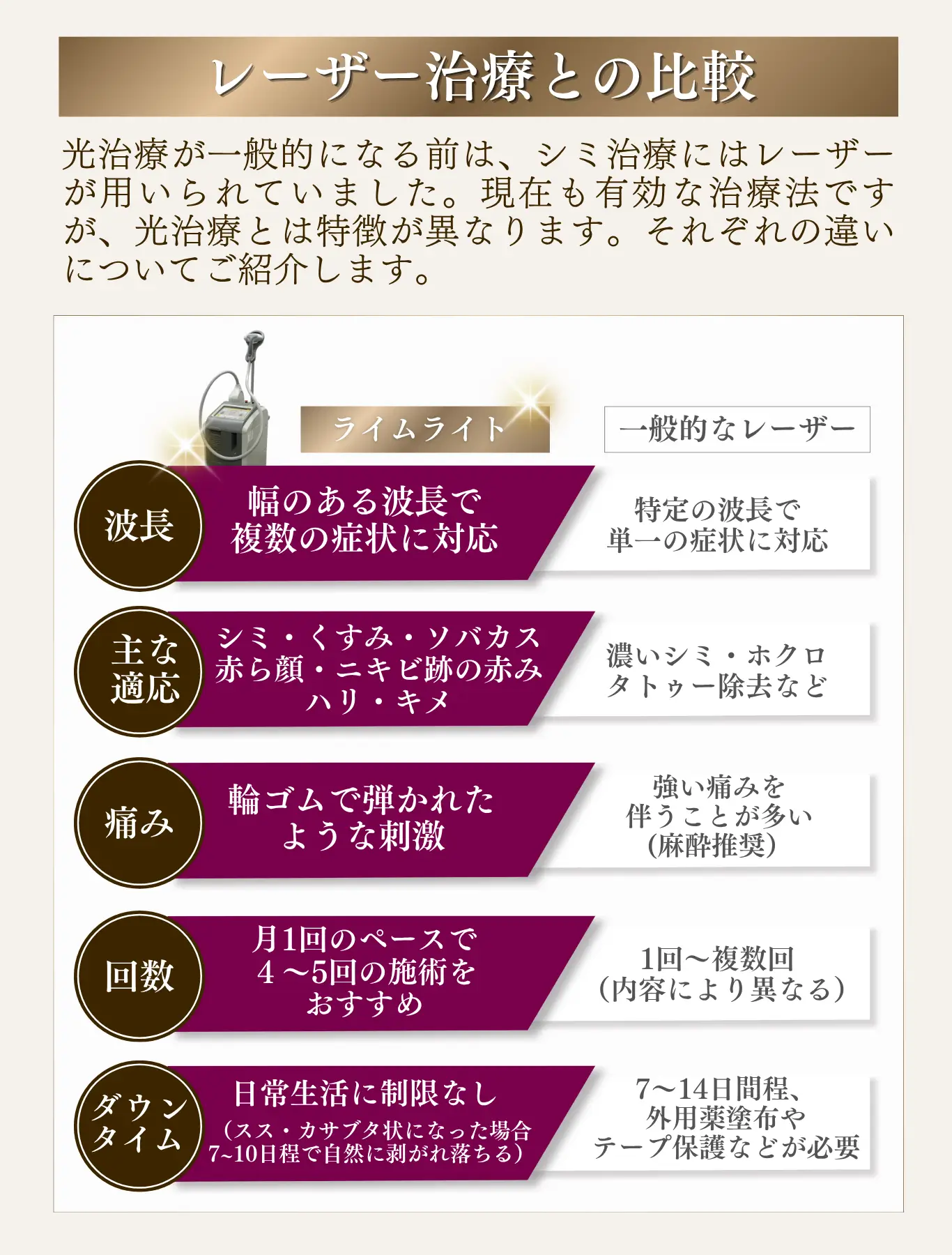 ライムライトとレーザー治療の比較画像。波長や適応症、痛み、施術回数、ダウンタイムの違いを説明し、ライムライトは複数の肌悩みに対応し痛みやダウンタイムが少ない特徴を紹介
