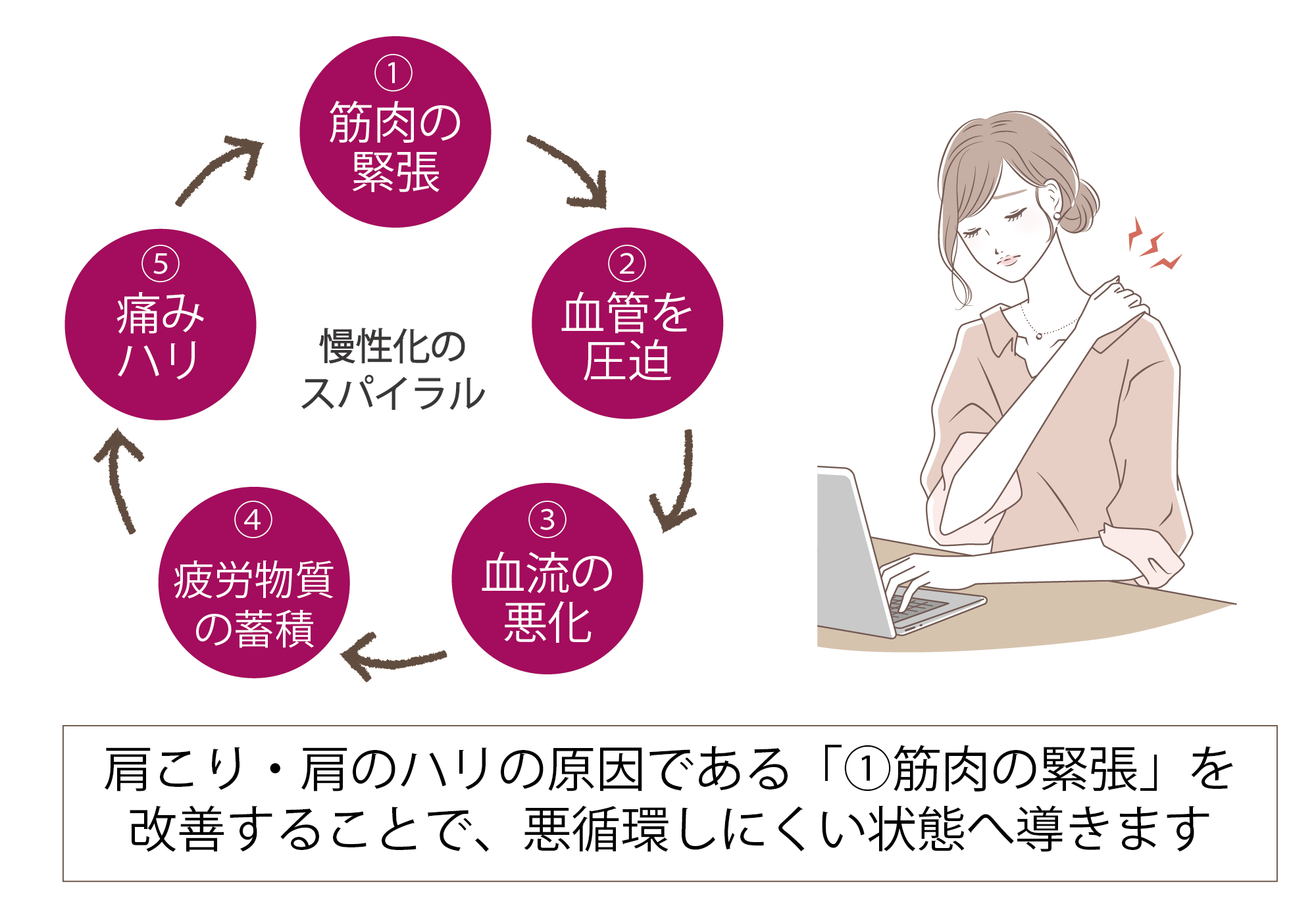 肩こり慢性化のスパイラル.png