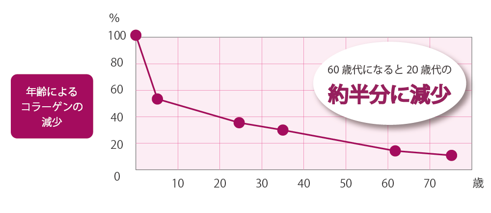 年齢によるコラーゲンの減少.png