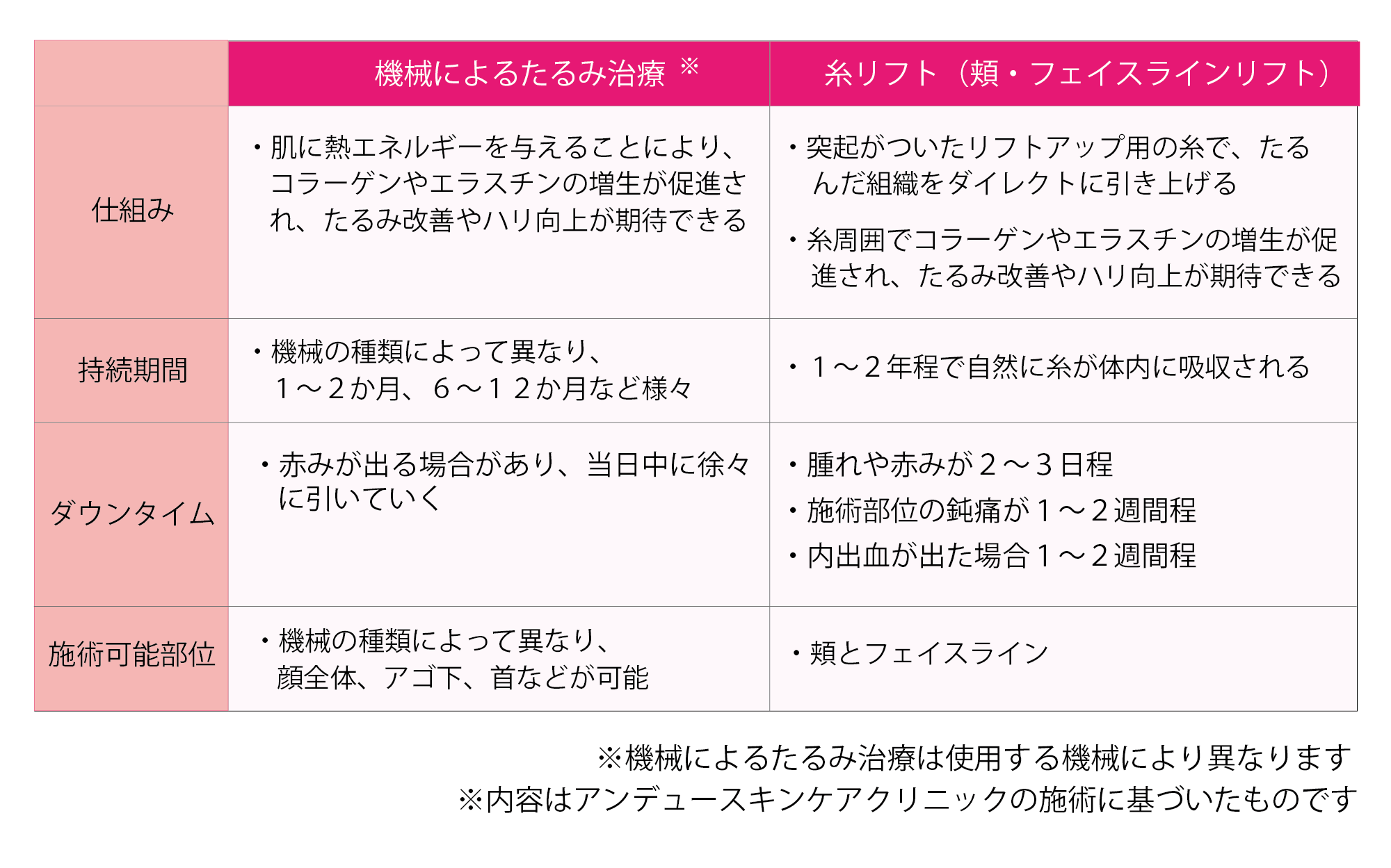 機械によるたるみ治療と糸リフトの違い.png