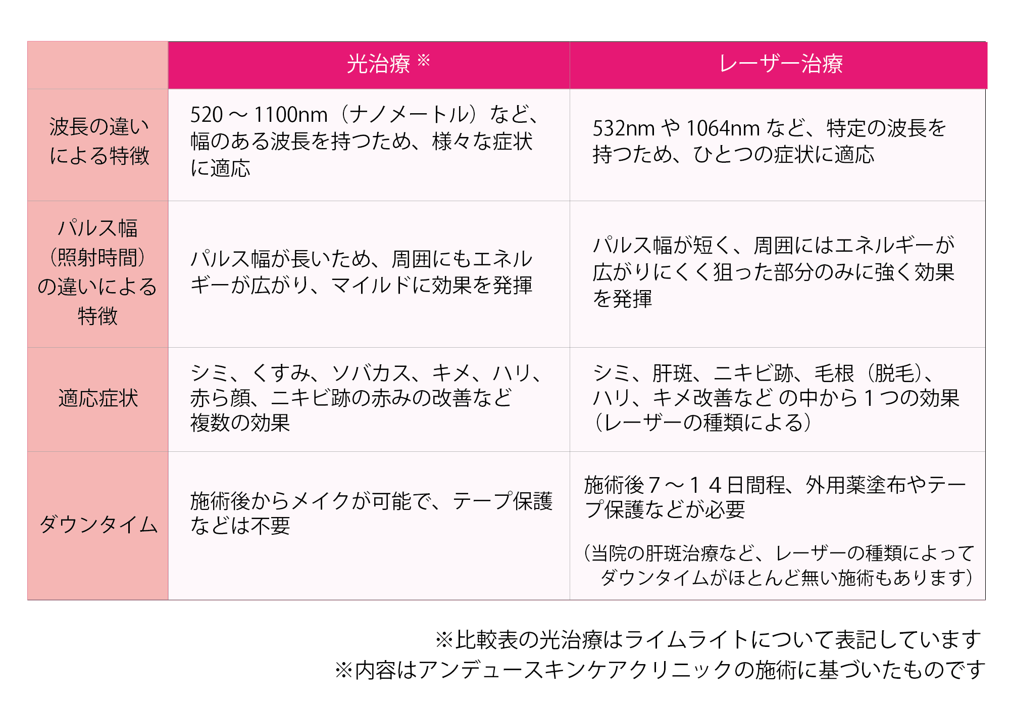 光治療とレーザー治療の違い.png