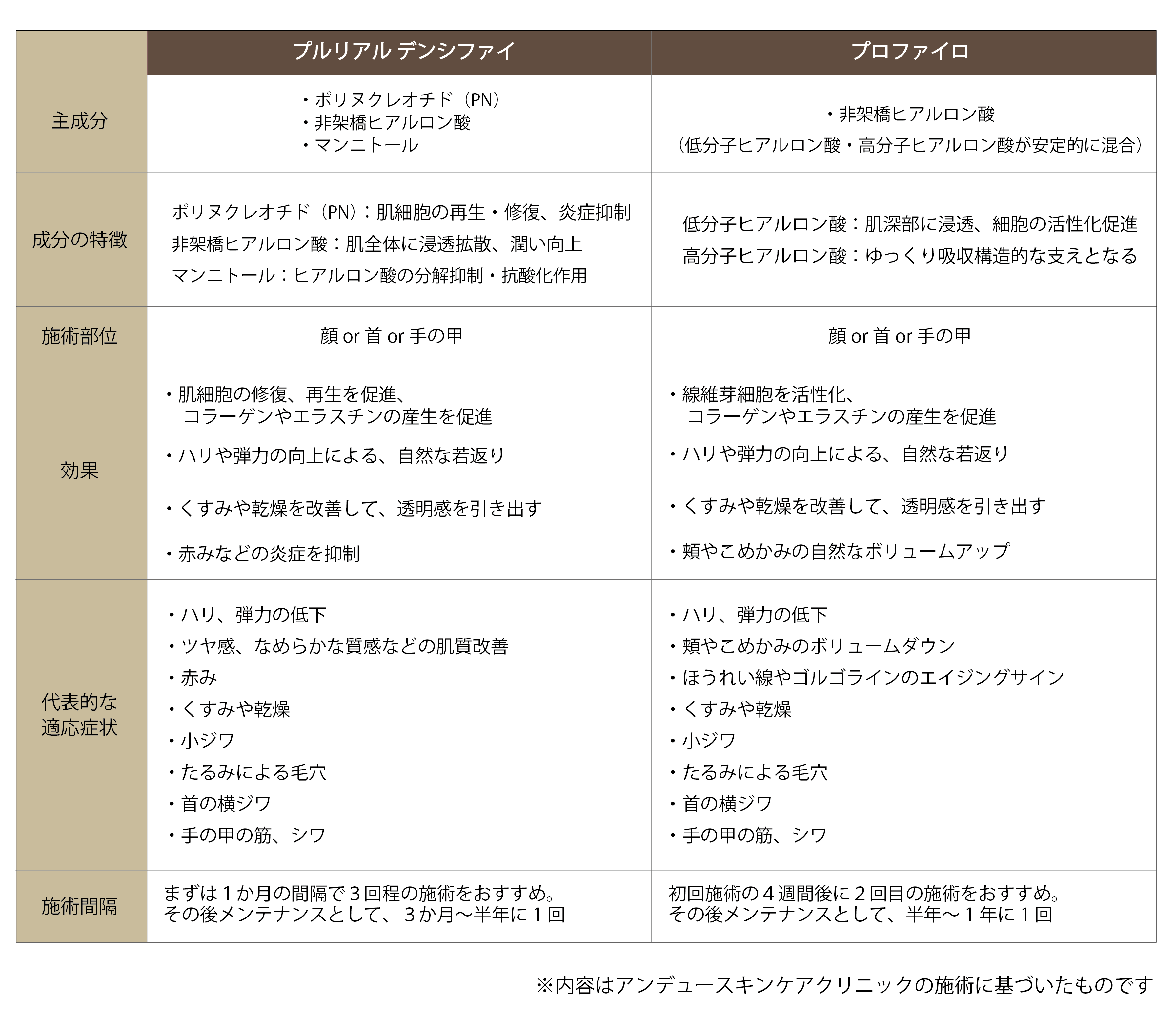 プルリアルデンシファイとプロファイロの違い.png