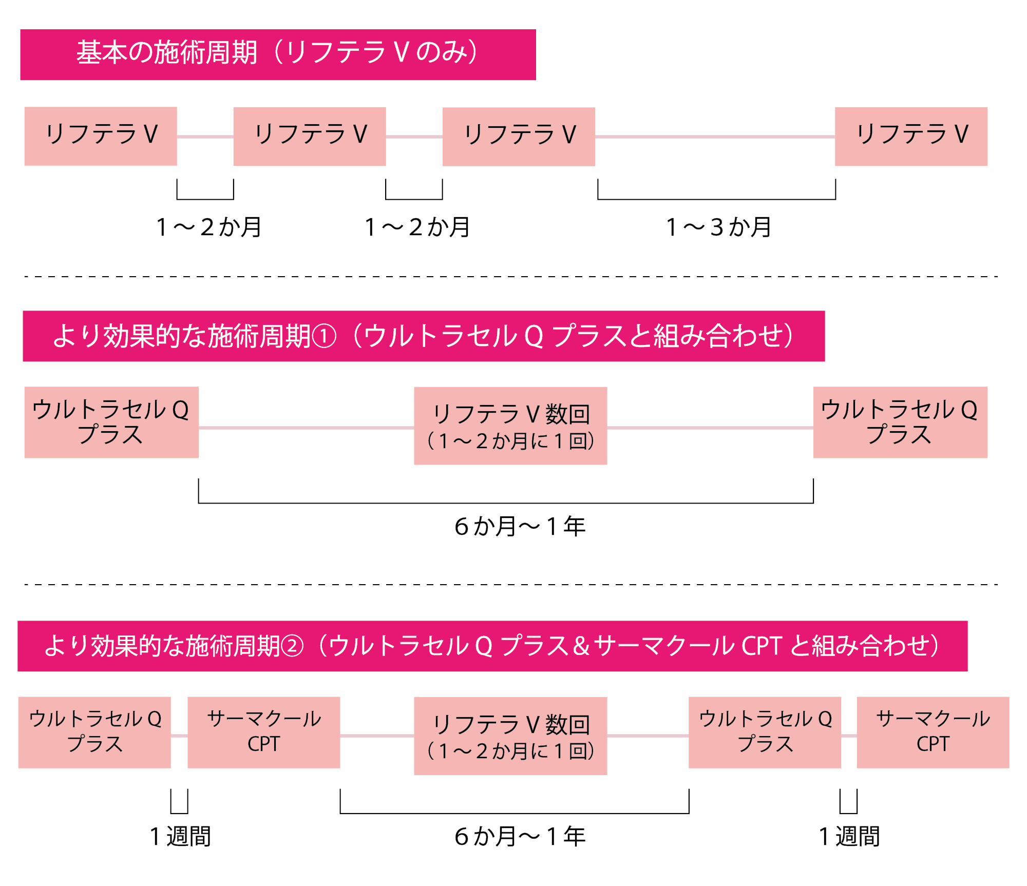 リフテラV、ウルトラセルQプラス、サーマクールCPT施術周期・頻度.png