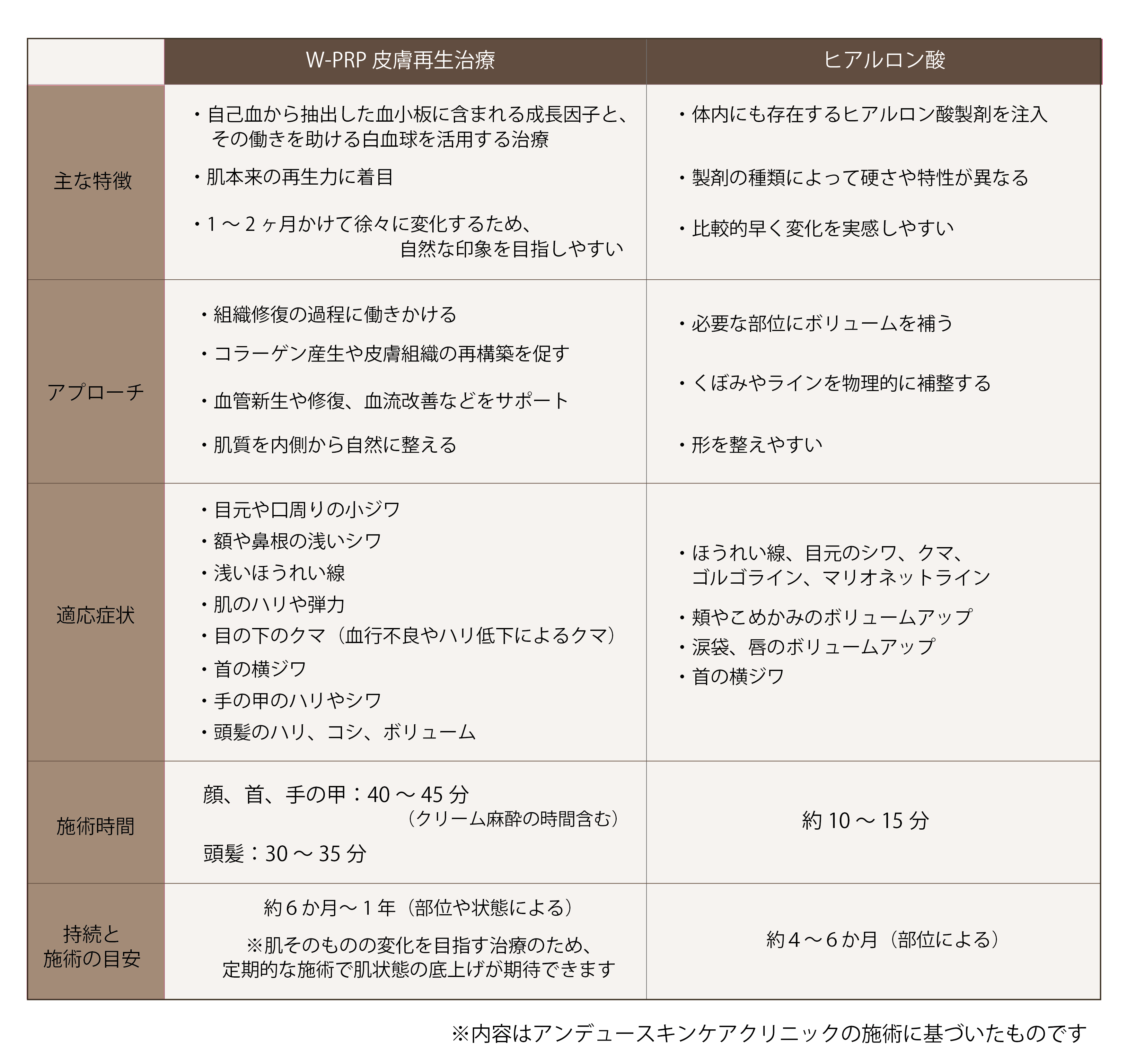 W-PRP皮膚再生治療とヒアルロン酸の違い.png