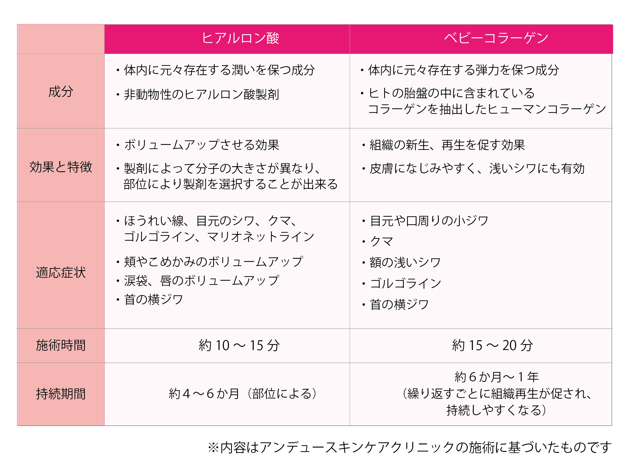 コラーゲン 注射 と ヒアルロン 酸 注射 の 違い