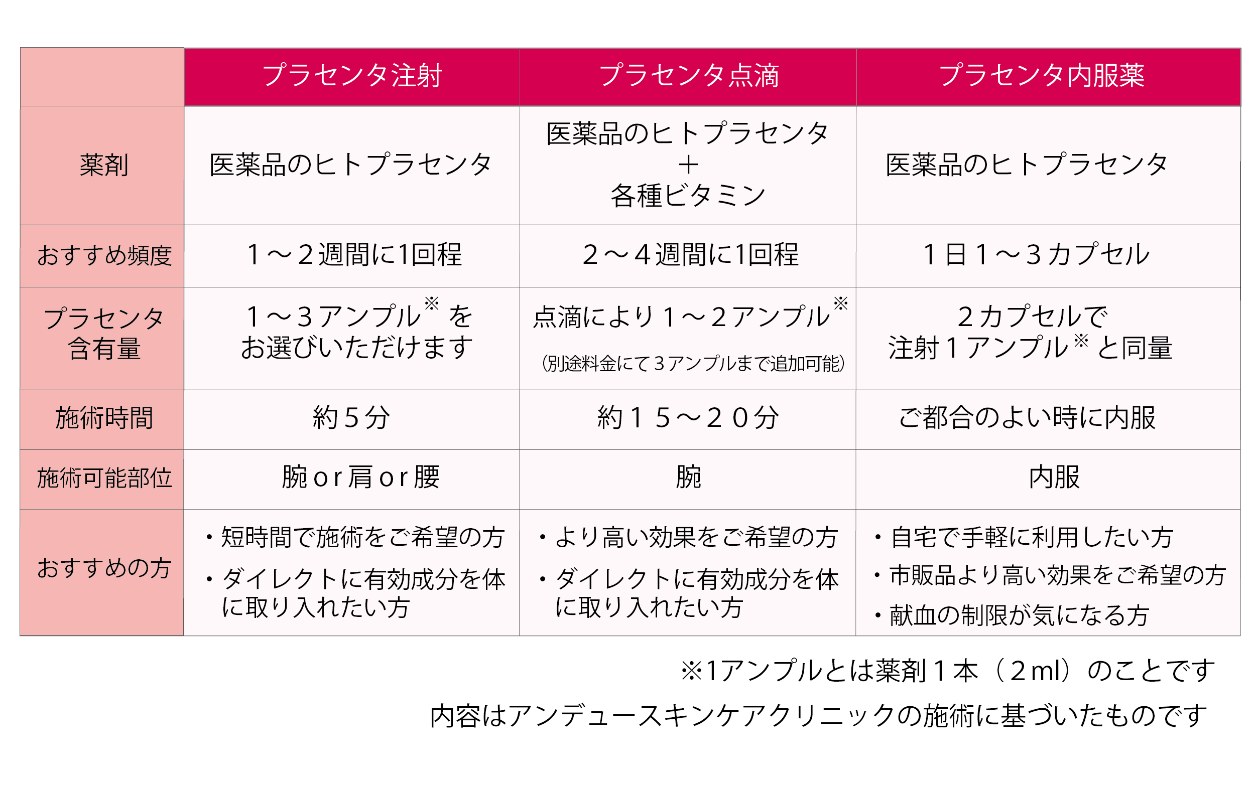 プラセンタ 注射 と サプリ の 違い